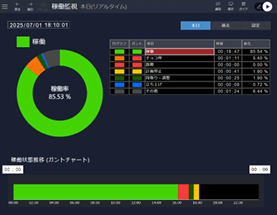 現場データ活用・見える化の当日稼働率画面