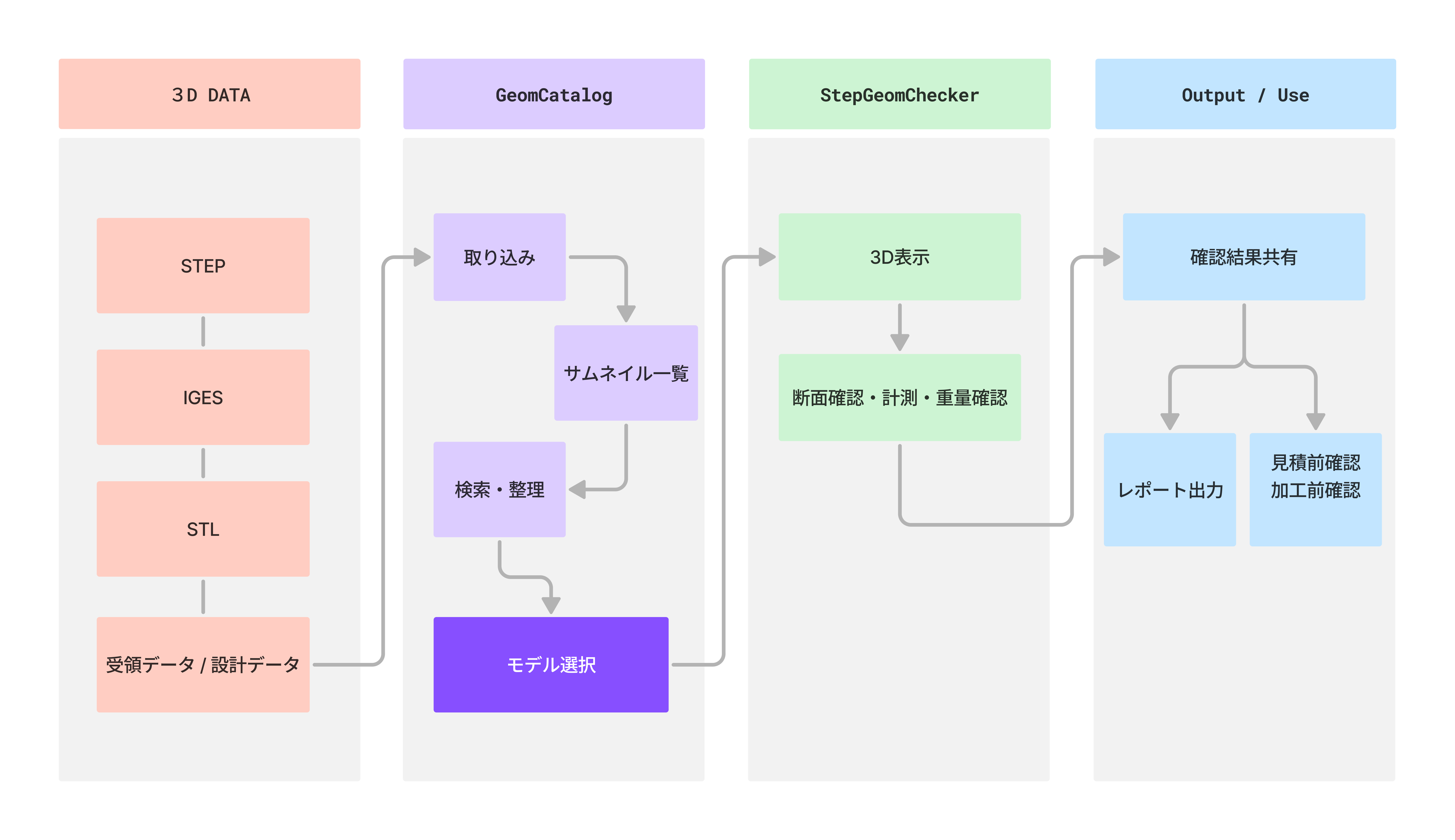GeomCatalog と StepGeomChecker の連携フロー図