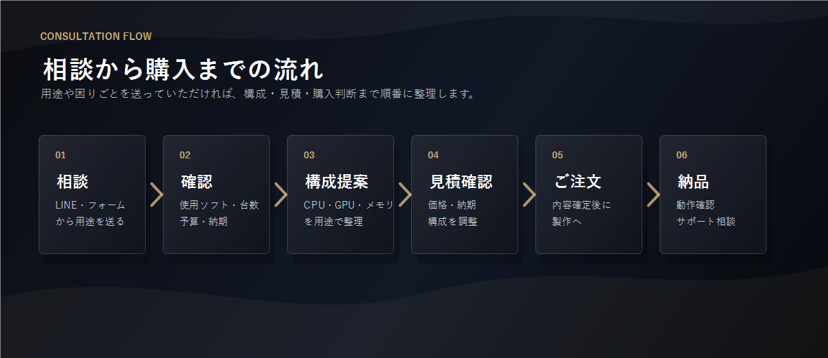 相談、用途確認、構成提案、見積り、製作、納品、サポートまでの流れ